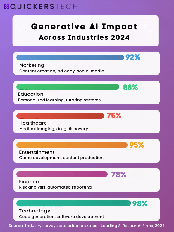 Source: Industry surveys and adoption rates - Leading Al Research Firms, 2024