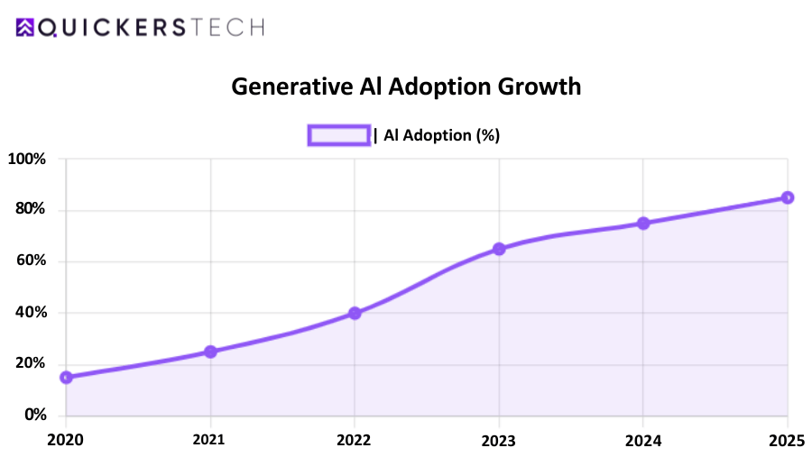 Source: Industry surveys and adoption rates - Leading Al Research Firms, 2024
